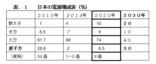 電源構成表1.