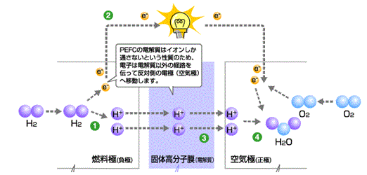 燃料電池の仕組み